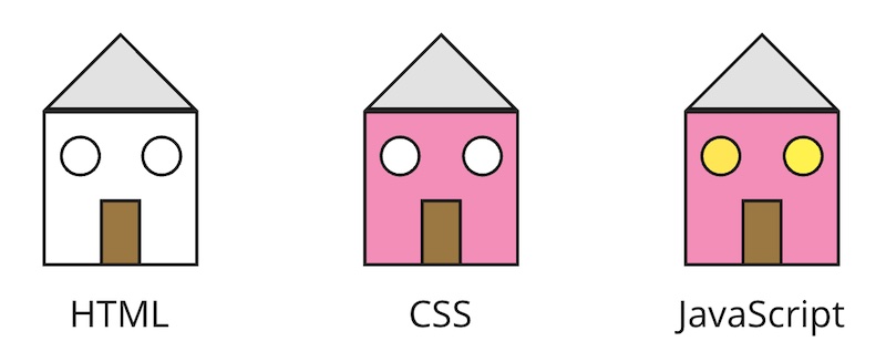 Analogy shows a house: HTML is the building, CSS is the decoration, JavaScript is the functionality